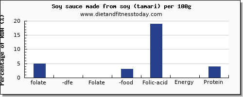 folate, dfe and nutrition facts in folic acid in soy sauce per 100g